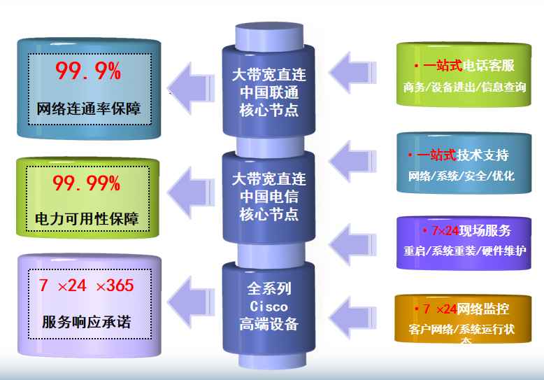 万冲镇机房网络
